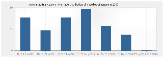 Men age distribution of Vazeilles-Limandre in 2007