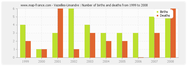 Vazeilles-Limandre : Number of births and deaths from 1999 to 2008