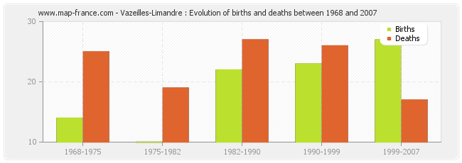 Vazeilles-Limandre : Evolution of births and deaths between 1968 and 2007