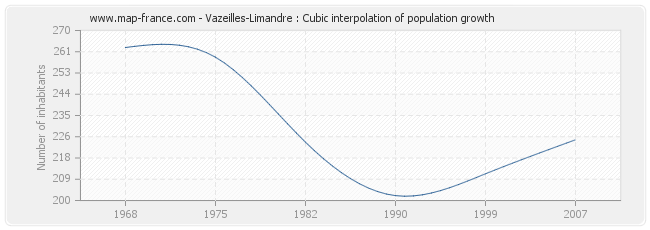 Vazeilles-Limandre : Cubic interpolation of population growth