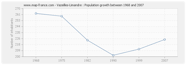 Population Vazeilles-Limandre