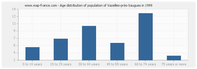 Age distribution of population of Vazeilles-près-Saugues in 1999