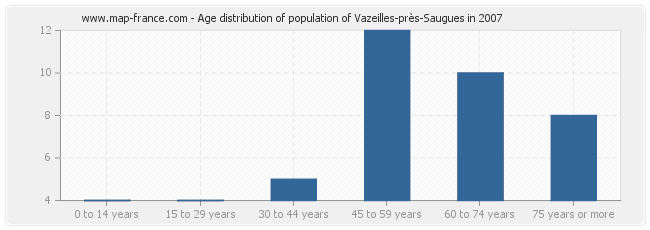 Age distribution of population of Vazeilles-près-Saugues in 2007