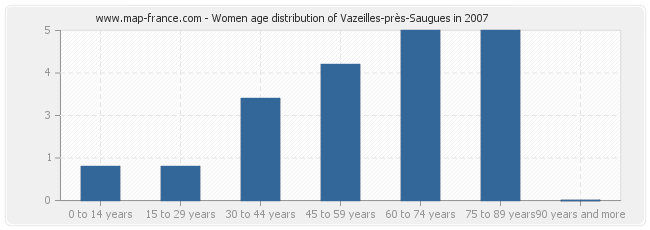 Women age distribution of Vazeilles-près-Saugues in 2007