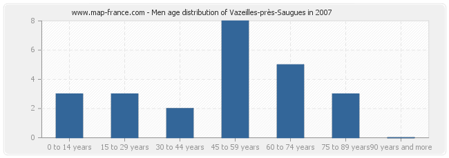 Men age distribution of Vazeilles-près-Saugues in 2007