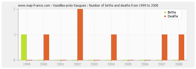 Vazeilles-près-Saugues : Number of births and deaths from 1999 to 2008
