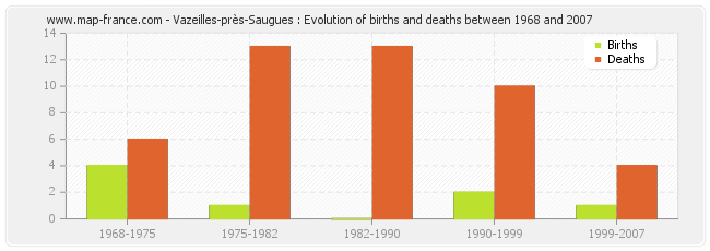 Vazeilles-près-Saugues : Evolution of births and deaths between 1968 and 2007