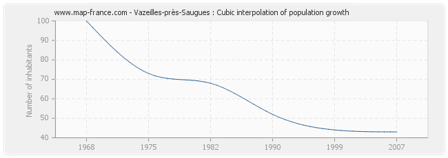 Vazeilles-près-Saugues : Cubic interpolation of population growth
