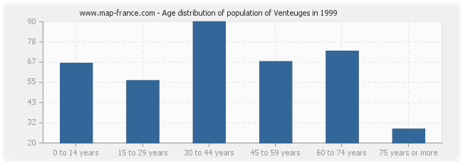 Age distribution of population of Venteuges in 1999
