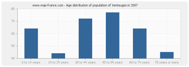 Age distribution of population of Venteuges in 2007