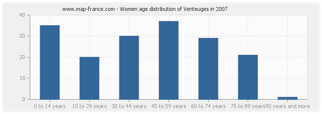Women age distribution of Venteuges in 2007