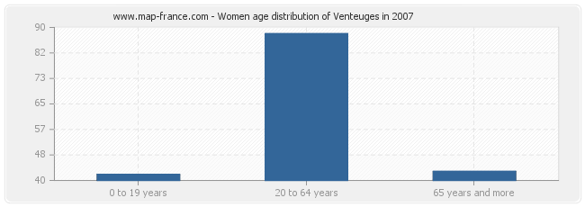 Women age distribution of Venteuges in 2007