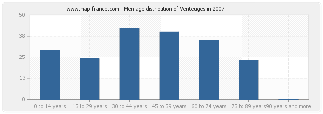 Men age distribution of Venteuges in 2007