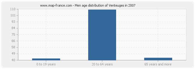 Men age distribution of Venteuges in 2007