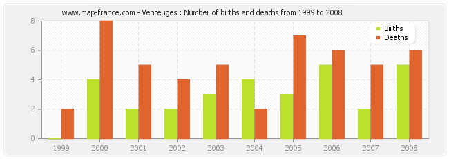 Venteuges : Number of births and deaths from 1999 to 2008