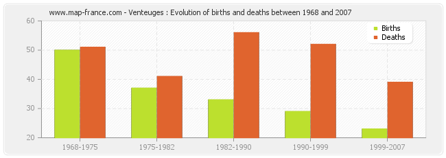 Venteuges : Evolution of births and deaths between 1968 and 2007