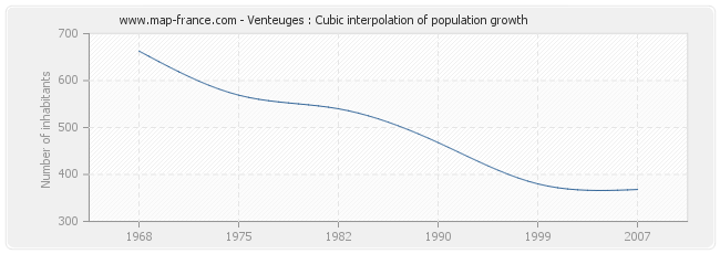 Venteuges : Cubic interpolation of population growth