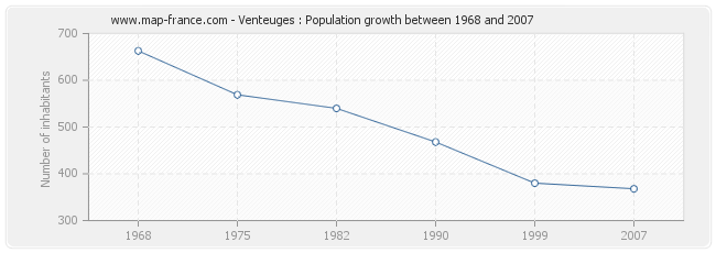 Population Venteuges