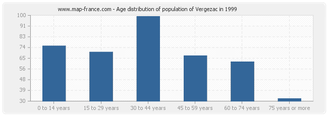 Age distribution of population of Vergezac in 1999