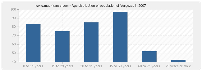 Age distribution of population of Vergezac in 2007