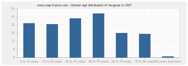 Women age distribution of Vergezac in 2007