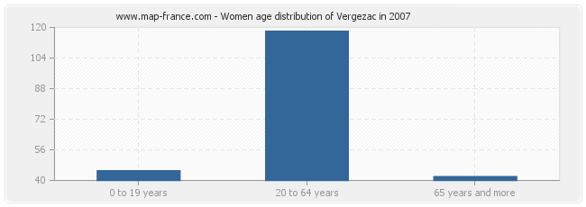 Women age distribution of Vergezac in 2007