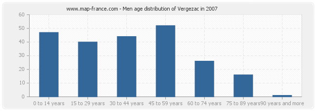 Men age distribution of Vergezac in 2007