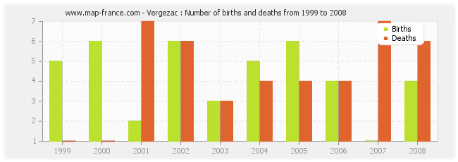 Vergezac : Number of births and deaths from 1999 to 2008