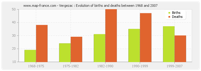 Vergezac : Evolution of births and deaths between 1968 and 2007