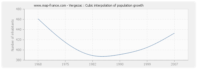 Vergezac : Cubic interpolation of population growth