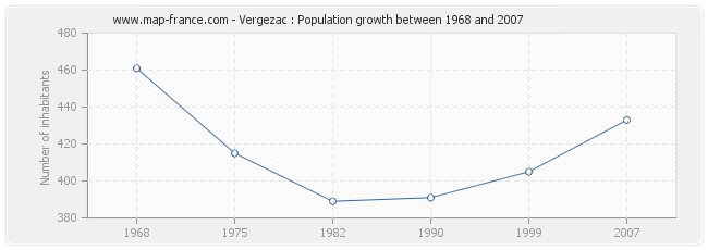 Population Vergezac