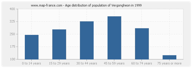 Age distribution of population of Vergongheon in 1999