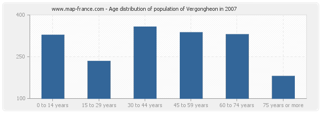 Age distribution of population of Vergongheon in 2007