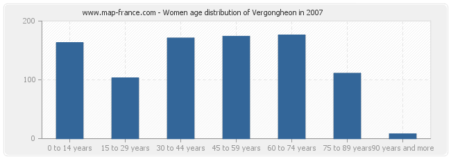 Women age distribution of Vergongheon in 2007