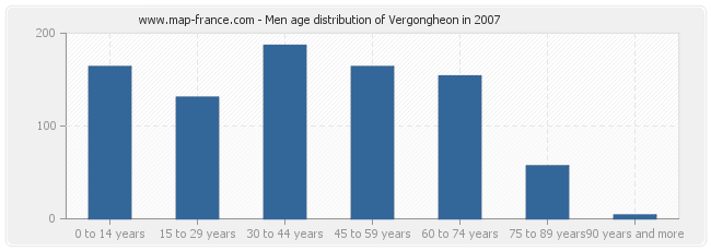 Men age distribution of Vergongheon in 2007