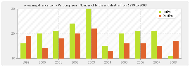 Vergongheon : Number of births and deaths from 1999 to 2008