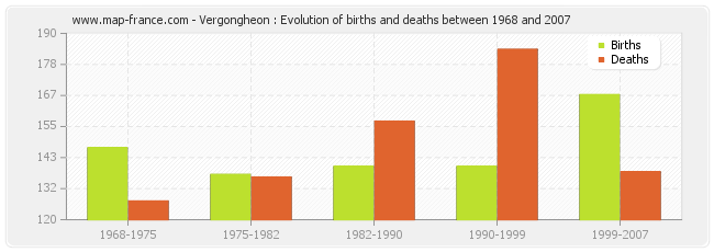 Vergongheon : Evolution of births and deaths between 1968 and 2007