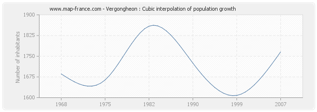 Vergongheon : Cubic interpolation of population growth