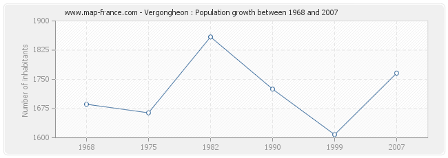 Population Vergongheon