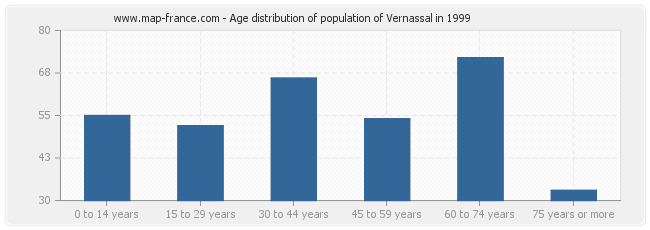 Age distribution of population of Vernassal in 1999