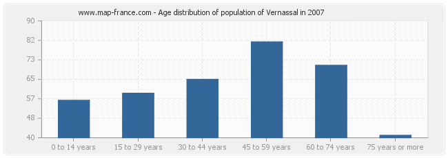 Age distribution of population of Vernassal in 2007