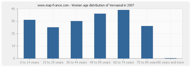 Women age distribution of Vernassal in 2007