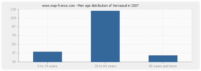 Men age distribution of Vernassal in 2007