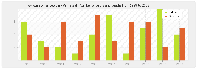 Vernassal : Number of births and deaths from 1999 to 2008