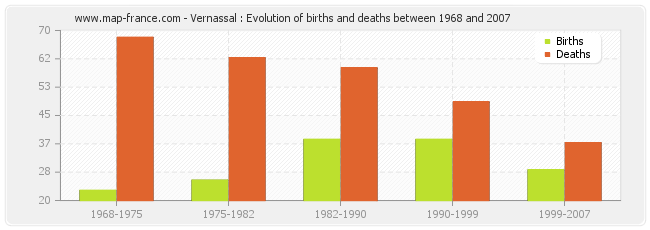 Vernassal : Evolution of births and deaths between 1968 and 2007
