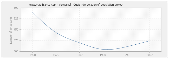 Vernassal : Cubic interpolation of population growth