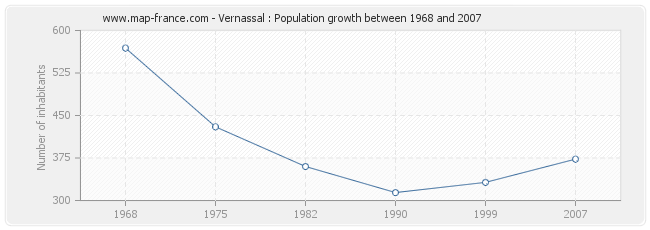 Population Vernassal