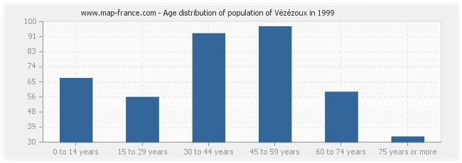 Age distribution of population of Vézézoux in 1999