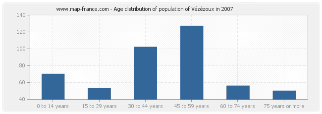 Age distribution of population of Vézézoux in 2007