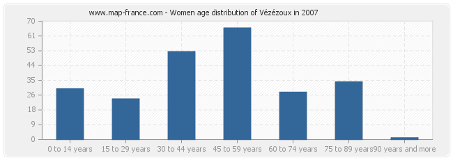 Women age distribution of Vézézoux in 2007